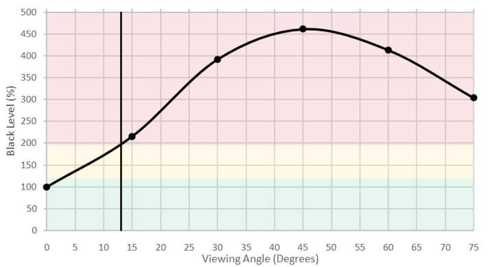 Samsung MU6500 Black Level Picture