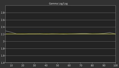 Samsung MU7000 Post Gamma Curve Picture