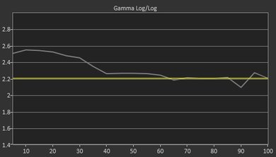 Samsung MU7000 Pre Gamma Curve Picture