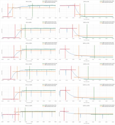 Samsung MU7000 Response Time Chart