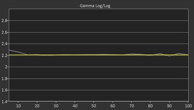 Samsung MU7600 Post Gamma Curve Picture