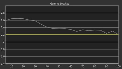 Samsung MU7600 Pre Gamma Curve Picture