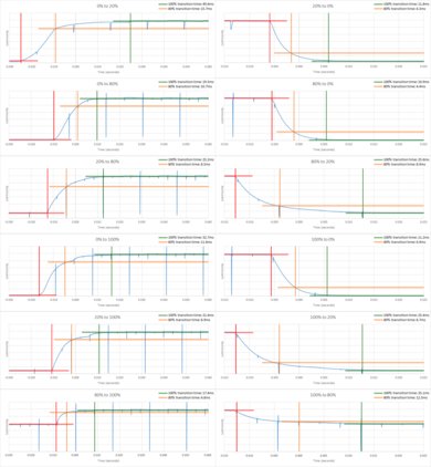 Samsung MU7600 Response Time Chart