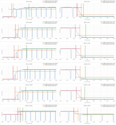 Samsung MU8000 Response Time Chart