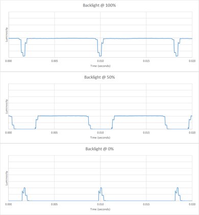 Samsung MU8500 Backlight chart