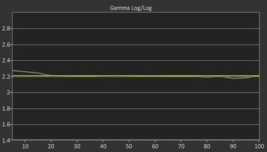Samsung MU8500 Post Gamma Curve Picture