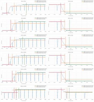 Samsung MU8500 Response Time Chart