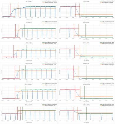 Samsung MU9000 Response Time Chart