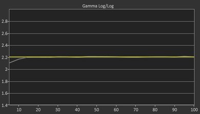Samsung NU7100 Post Gamma Curve Picture