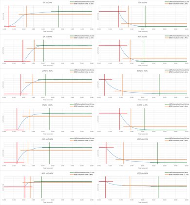 Samsung NU7100 Response Time Chart