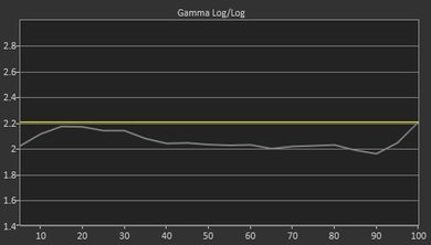 Samsung NU7300 Pre Gamma Curve Picture