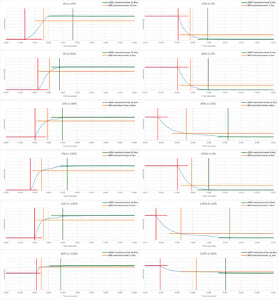 Samsung NU7300 Response Time Chart