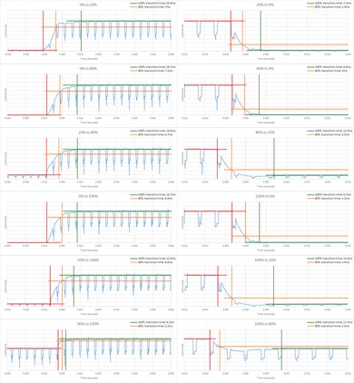 Samsung NU8000 Response Time Chart