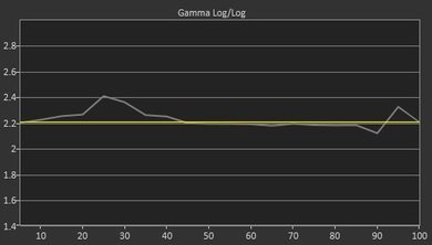 Samsung NU8500 Pre Gamma Curve Picture