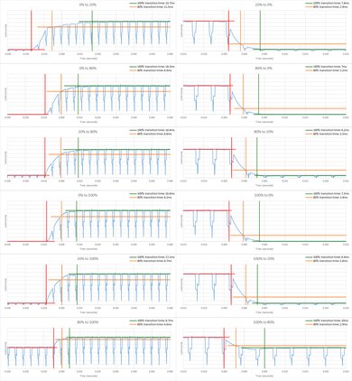 Samsung NU8500 Response Time Chart