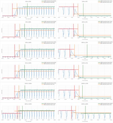 Samsung Q6FN Response Time Chart