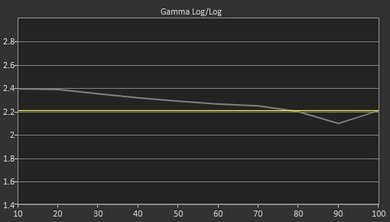Samsung Q7F Pre Gamma Curve Picture