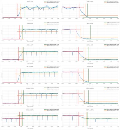 Samsung Q7F Response Time Chart