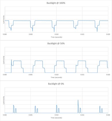 Samsung Q7FN Backlight chart