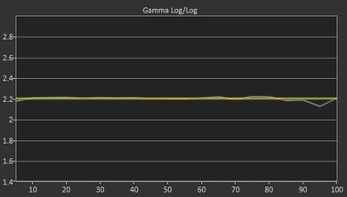 Samsung Q7FN Post Gamma Curve Picture