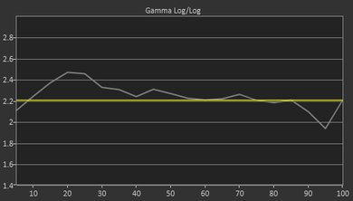 Samsung Q7FN Pre Gamma Curve Picture