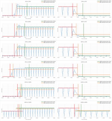 Samsung Q7FN Response Time Chart