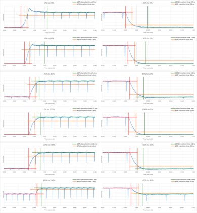 Samsung Q8C Response Time Chart