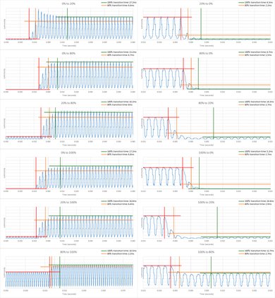 Samsung Q8FN Response Time Chart
