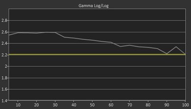 Samsung Q9F Pre Gamma Curve Picture
