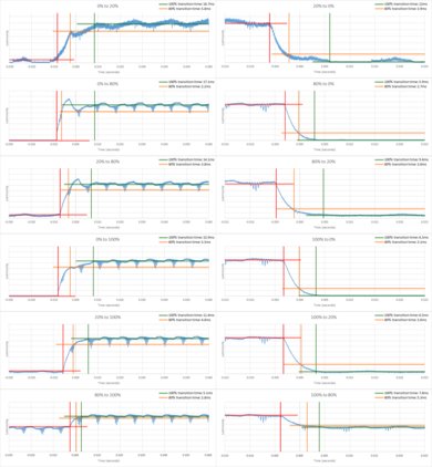 Samsung Q9F Response Time Chart