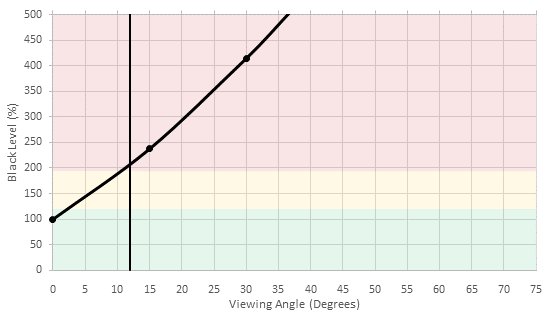 Samsung Q9F Black Level Picture