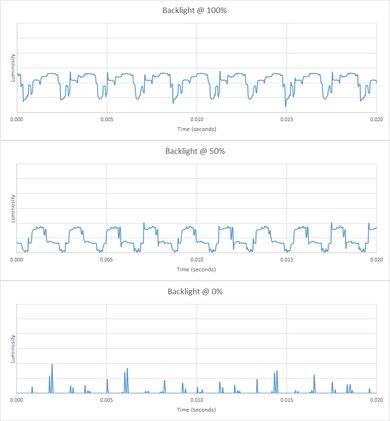 Samsung Q9FN Backlight chart