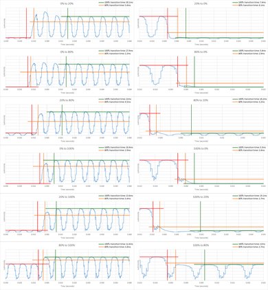 Samsung Q9FN Response Time Chart