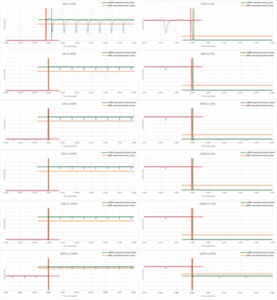 Sony A1E Response Time Chart