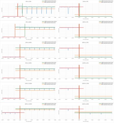 Sony A8F Response Time Chart