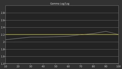 Sony R510C Post Gamma Curve Picture