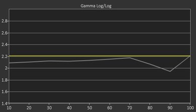 Sony X700D Pre Gamma Curve Picture