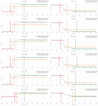 Sony X720E Response Time Chart