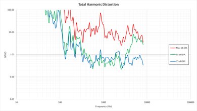 Sony X750D Total Harmonic Distortion Picture