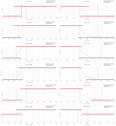 Sony X750D Response Time Chart