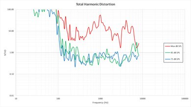 Sony X800D Total Harmonic Distortion Picture