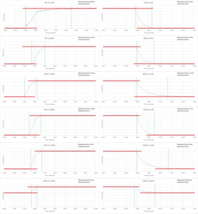 Sony X800D Response Time Chart