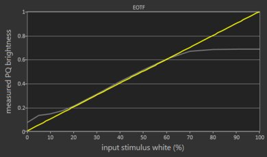 Sony X850F EOTF