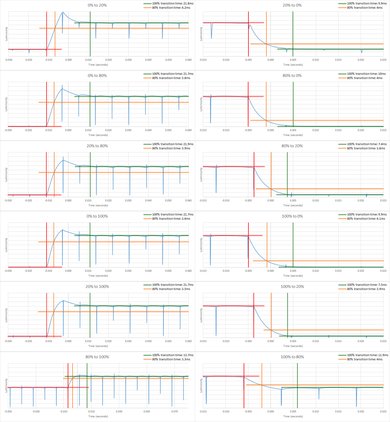Sony X850F Response Time Chart