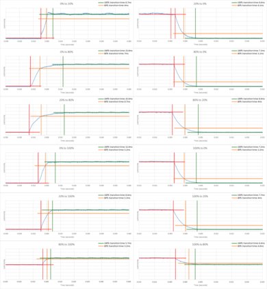 Sony X900E Response Time Chart