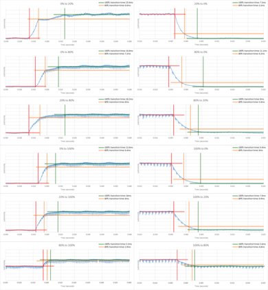Sony X930E Response Time Chart