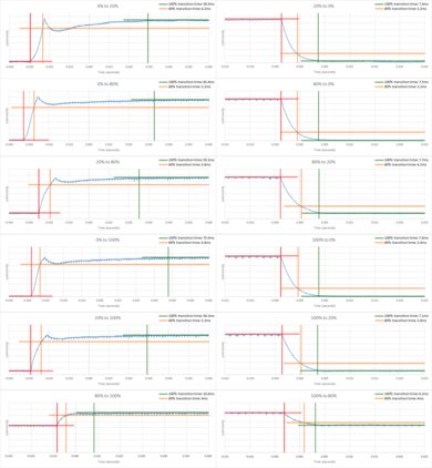 Sony Z9D Response Time Chart