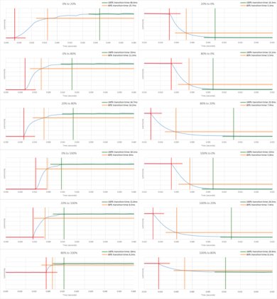 TCL C807 Response Time Chart