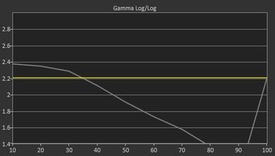 TCL D100 Pre Gamma Curve Picture