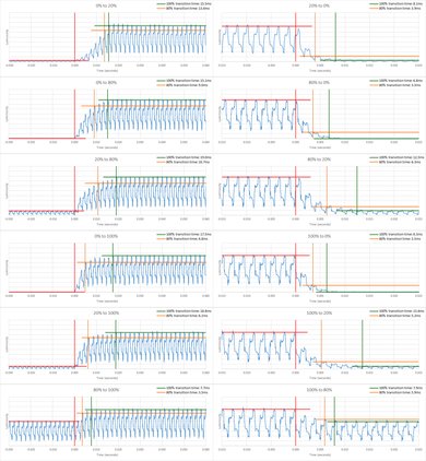 TCL R617 Response Time Chart